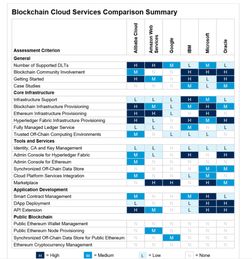 六大云厂商区块链服务深度对比 谷歌、微软、阿里云等谁主沉浮？